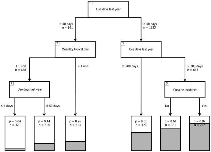 Recursive partitioning classification tree analysis of probability CAST ≥7 for four countries.Note: Generic classification model based on training data (n = 2074). The variables in the numbered boxes indicate the splitting variables identified in the recursive partitioning analysis. The cut-off value for each split, and the number of participants involved in each split is indicated next to the arrows diverting participants from the splitting variable. The six grey area's in the bottom of the lowest boxes (“terminal nodes”), and the “p” in these boxes indicates the proportion of participants in each partitioned area with scores of 7 or higher on the CAST. “n” in the lowest boxes indicates the number of participants in each of the terminal nodes. For each of the 5 splits, p<0.001.