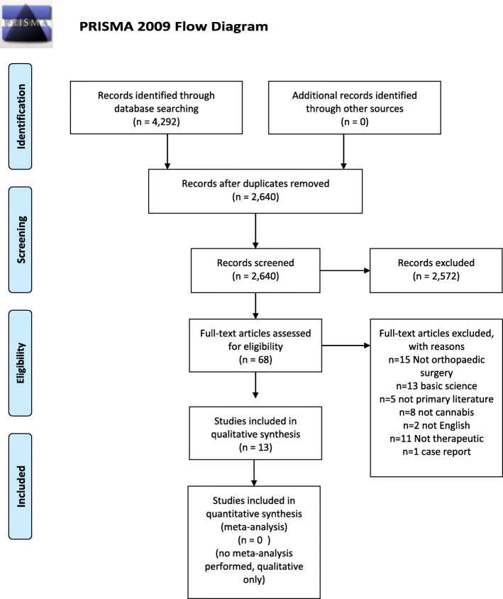 PRISMA flow diagram presenting the systematic review process used in this study. This flow diagram tabulates the process of how the references utilized in this study were obtained