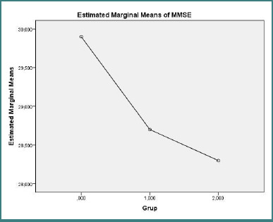 Estimated marginal mean MMSE (points) for control group (n = 10), treatment-naive RRMS (n = 10), and treated RRMS (n = 10). One-way ANOVA F(2,27) = 2.011, P = 0.154.