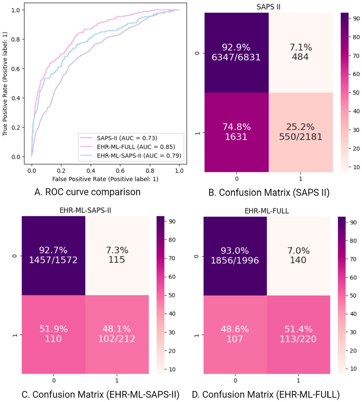 The figure depicting a comparative analysis between the three methods - EHR-ML-FULL, the traditional scoring scheme - SAPS II, and the EHR-ML-SAPS-II model. A) This figure shows an overlapping ROC plot for all three models-EHR-ML-FULL, EHR-ML-SAPS-II, and SAPS-II. B-D) The confusion matrix is presented as a heatmap for SAPS-II, EHR-ML trained on SAPS II variables - EHR-ML-SAPS-II, and EHR-ML trained on all the variables - EHR-ML-FULL. In the confusion matrix, the vertical axis shows actual patient survival while the horizontal axis displays predicted outcomes. Both axes use “0” for the negative class (survival), and “1” for the positive class (deceased). Each cell reveals the number and percentage of patients falling into each category, with the total class counts displayed in the diagonal cells. The variations in colour intensity visually highlights the percentage of observations in each cell.