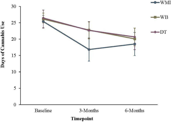 Frequency of cannabis use in the previous 30 days. Error bars represent the 95% confidence interval for that group at a given timepoint. WMI, workbook plus motivational interview group; WB = workbook only group; DT = delayed workbook treatment group.