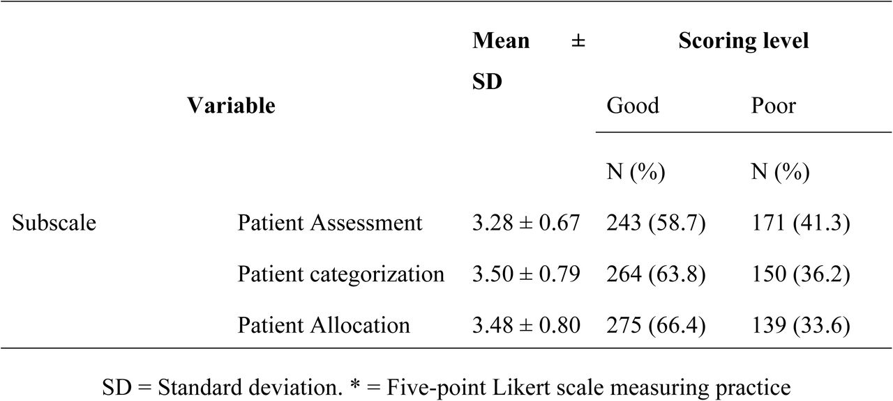 Triage practice subscale of patient categorization and patient allocation among healthcare providers working in tertiary hospitals, West Oromia, Ethiopia, 2025 (n=414).