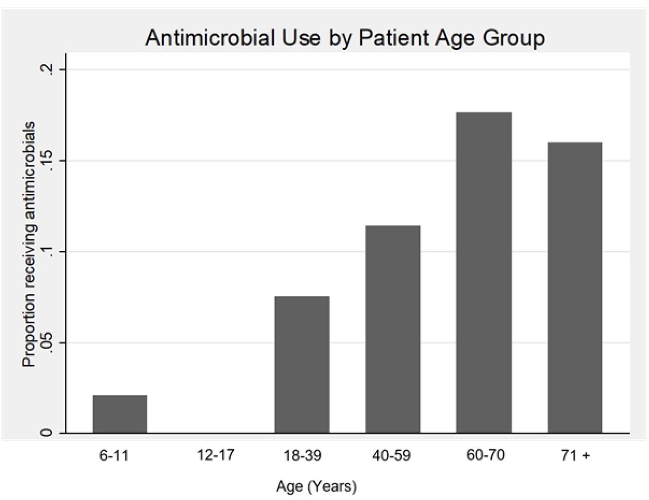 Association between patient age and receipt of an antimicrobial prescription.Asterisks (*) indicate statistically significant associations based on Pearson’s chi-square test (p < 0.05).
