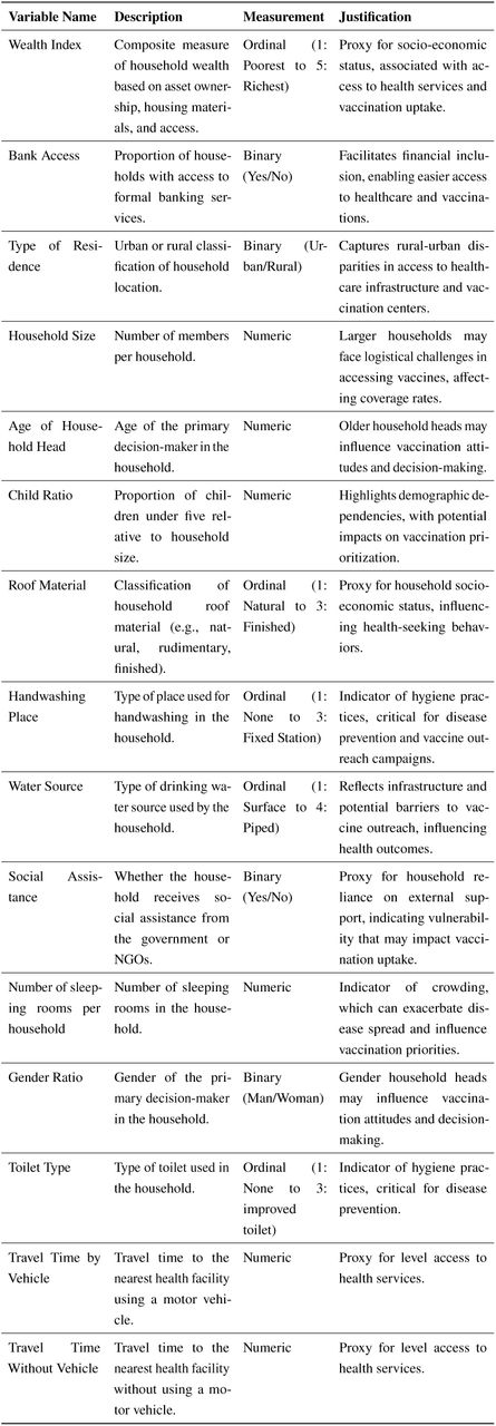 Socioeconomic variables included in the study, describing household-level characteristics and their measurement scales. These variables capture disparities in wealth, infrastructure, demographic structure, and access to basic services, all of which influence COVID-19 vaccination coverage.