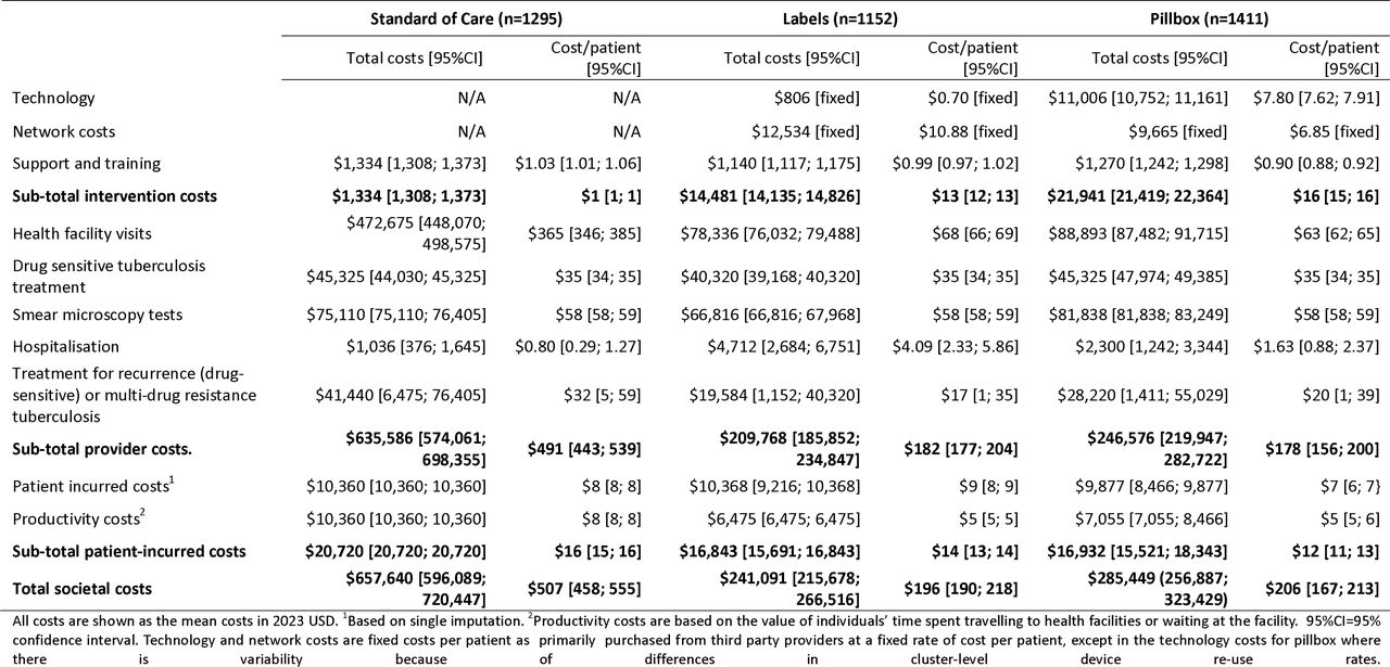 Total and per-patient costs (2023 USD) incurred for trial participants, by cost categories and study arm.