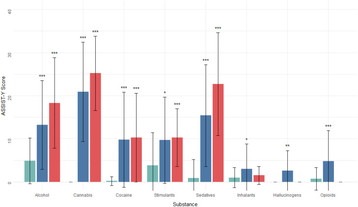 Distribution of ASSIST-Y substance specific involvement (SSI) scores by substance type, grouped by presence of MINI-plus DSM-IV substance use disorder (lifetime). The chartdisplays the mean ASSIST-Y scores for each substance, divided into three categories: No Lifetime Disorder, Lifetime DSM-IV Abuse, and Lifetime DSM-IV Dependence. The height of eachbar represents the mean SSI score for that group, while the whiskers indicate two standard deviations either side. The asterisks above the bars indicate the results of the convergent validityassessments (paired samples t-tests), comparing those in the No Lifetime Disorder category to the other two categories, with one asterisk (*) indicating a significant difference betweengroups at the p < 0.05 level, two asterisks (**) indicating p < 0.01, and three asterisks (***) indicating p < 0.001