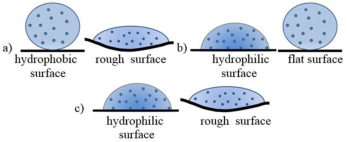 A shape of colloid drop on different textile surfaces: (a) PP; (b) PET; and (c) PA.