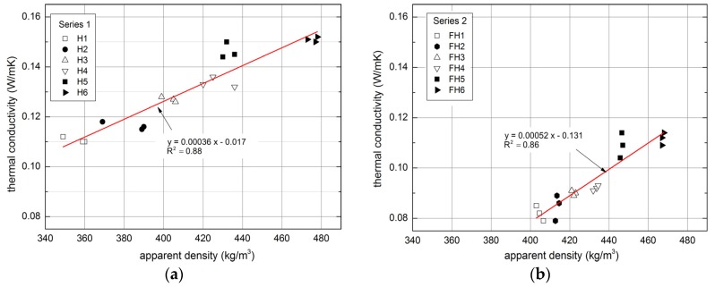 Relationship between apparent density and thermal conductivity of tested composites: (a) Series 1, (b) Series 2.