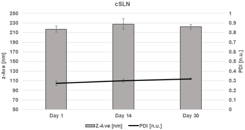 Z-Ave and PDI for CBD-cSLN on the 1, 14, and 30 days after the production.