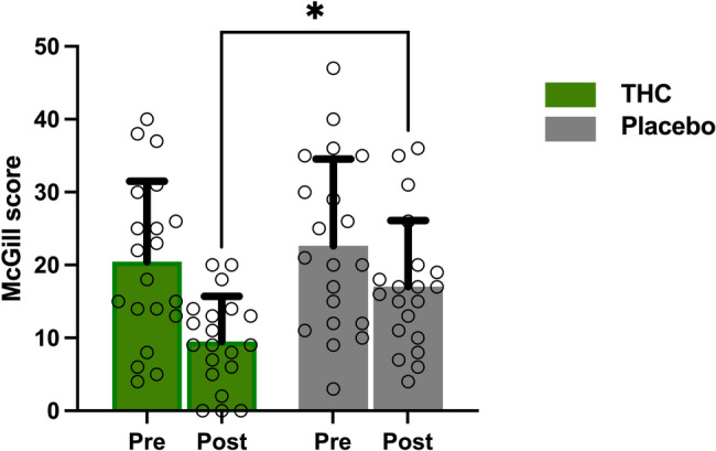 Effect of THC versus placebo on the McGill score (N = 20). THC significantly reduced pain ratings compared to placebo F(1,54) = 6.83, P = 0.012, partial η² = 0.11. No significant main effects of time (Pre vs Post, P=0.396) or treatment order (THC-first vs placebo-first, P=0.917) was found. Error bars represent the standard error of the mean (SEM)