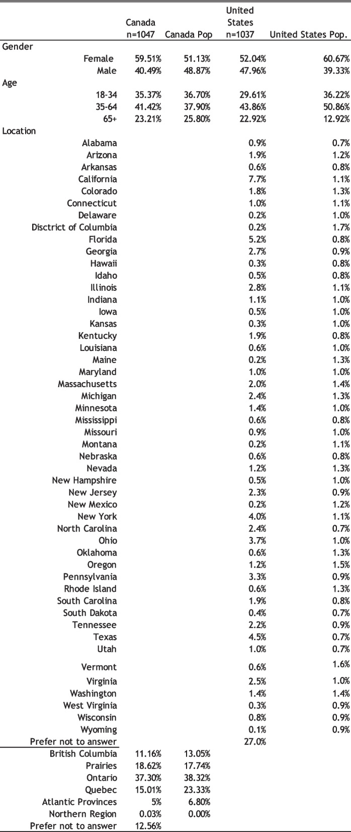 Side by side comparison of sample characteristics with unweighted population data of cannabis users, Canada and United States