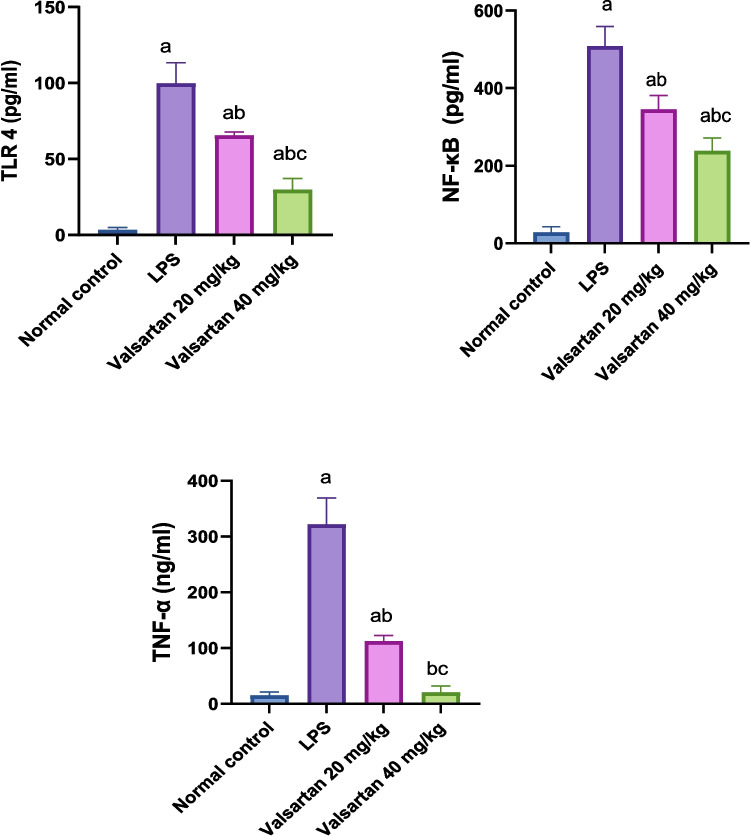 Effects of VAL on TLR4, NF-κB and TNF-α in LPS-induced AD. Data are presented as the mean ± SD of (n = 8) for each group. Statistical analysis was carried out by one-way analysis of variance followed by Tukey’s multiple comparisons test. Different letters on top of bars denote statistical significance as follows: (a) statistically significant from the normal group, (b) statistically significant from the LPS control group, (c) statistically significant from VAL20 mg/kg group at p < 0.05