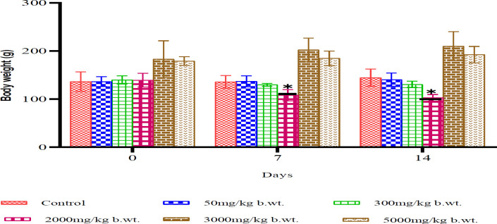 Body weight changes in rats over 14 days following acute oral administration of Cannabis sativa extract (mean±SD, n=3; P<0.05 vs day 0)