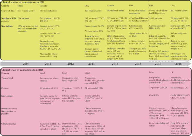 A summary of clinical studies and trials of cannabis and cannabinoids in human IBD. Studies consistently demonstrate use of cannabis in patients with IBD, frequently for symptom relief. As yet, no clinical trials of cannabinoids in IBD have met their primary endpoints but demonstrate improvements in symptoms, quality of life, and clinical severity scores. Data extracted from references 60, 116–124, 126, 128. IBD, inflammatory bowel disease; CD, Crohn’s disease; UC, ulcerative colitis; OR, odds ratio; HBI, Harvey-Bradshaw Index; CDAI, Crohn’s Disease Activity Index; QoL, quality of life; CBD, cannabidiol; CBD BDS, cannabidiol botanical drug substance; THC, tetrahydrocannabinol; PP, per protocol; RCT, randomised-controlled trial; ns, not significant.