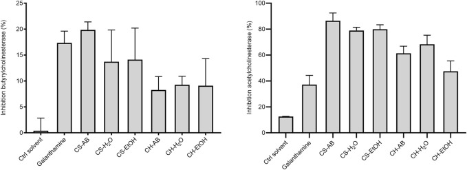 Inhibition of acetylcholinesterase and butyrylcholinesterase by Cannabis root extracts and galanthamine as control at a concentration of 0.125 μg/mL Results are presented as the mean ± SD (n = 3). The p-value was calculated using one-way ANOVA followed by Dunnett with control (Ctrl solvent) *p < 0.01 and **p < 0.001. (CH, hydroponic culture, CS, soil culture, EtOH, ethanol extraction, H2O, Water extraction, AB, acid-base extraction). These findings indicate the presence of molecules with anticholinesterase effects in the extracts, albeit in varying proportions and with different affinities for the two enzymes tested. Although cholinesterase inhibition does not target the underlying cause of Alzheimer’s disease, it remains a recognized therapeutic strategy for alleviating its symptoms (Canada, 2023). Given the escalating burden of Alzheimer’s disease and the observed superior inhibitory activity of Cannabis root extracts compared to a known therapeutic agent, it becomes imperative to identify and investigate the candidate molecules responsible for this effect.