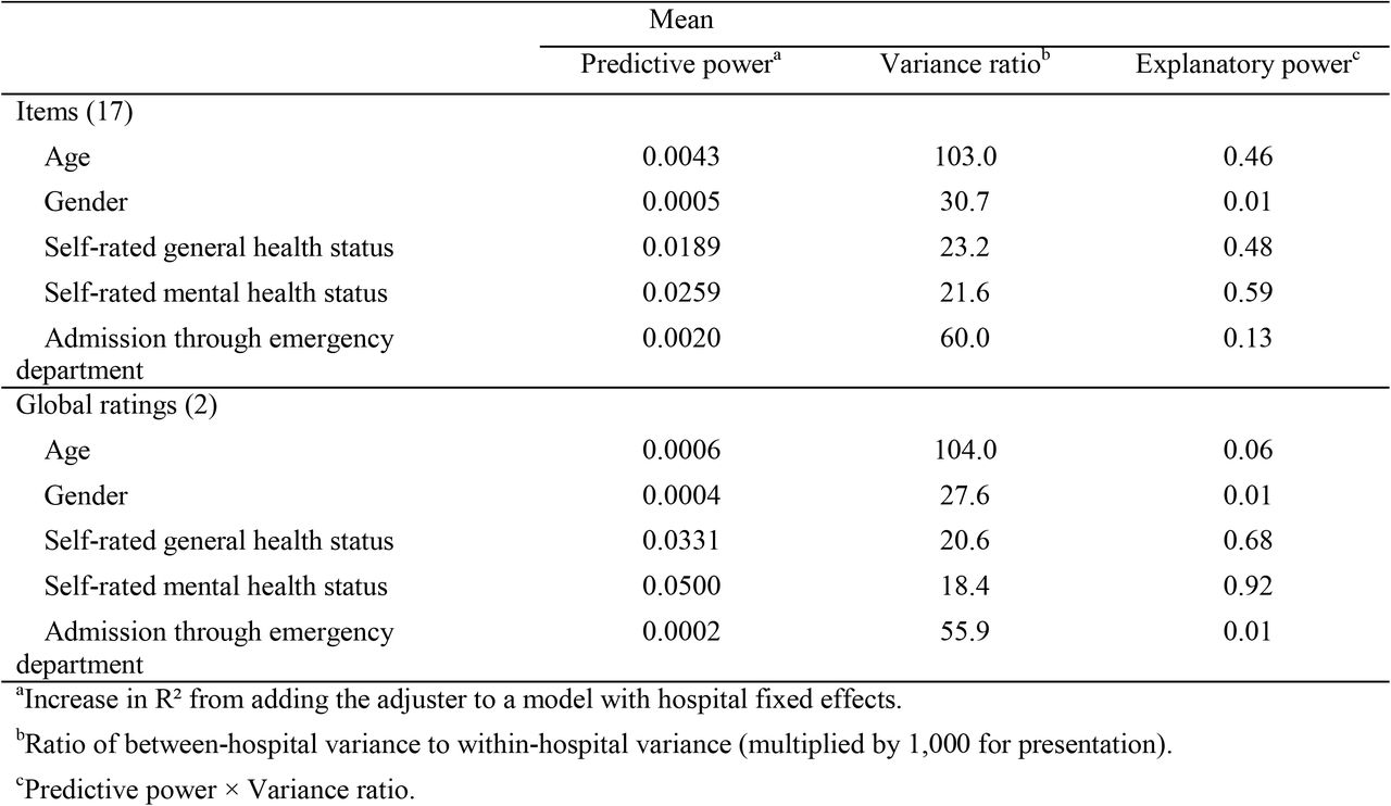 Predictive power, variance ratio, and explanatory power of case-mix adjusters