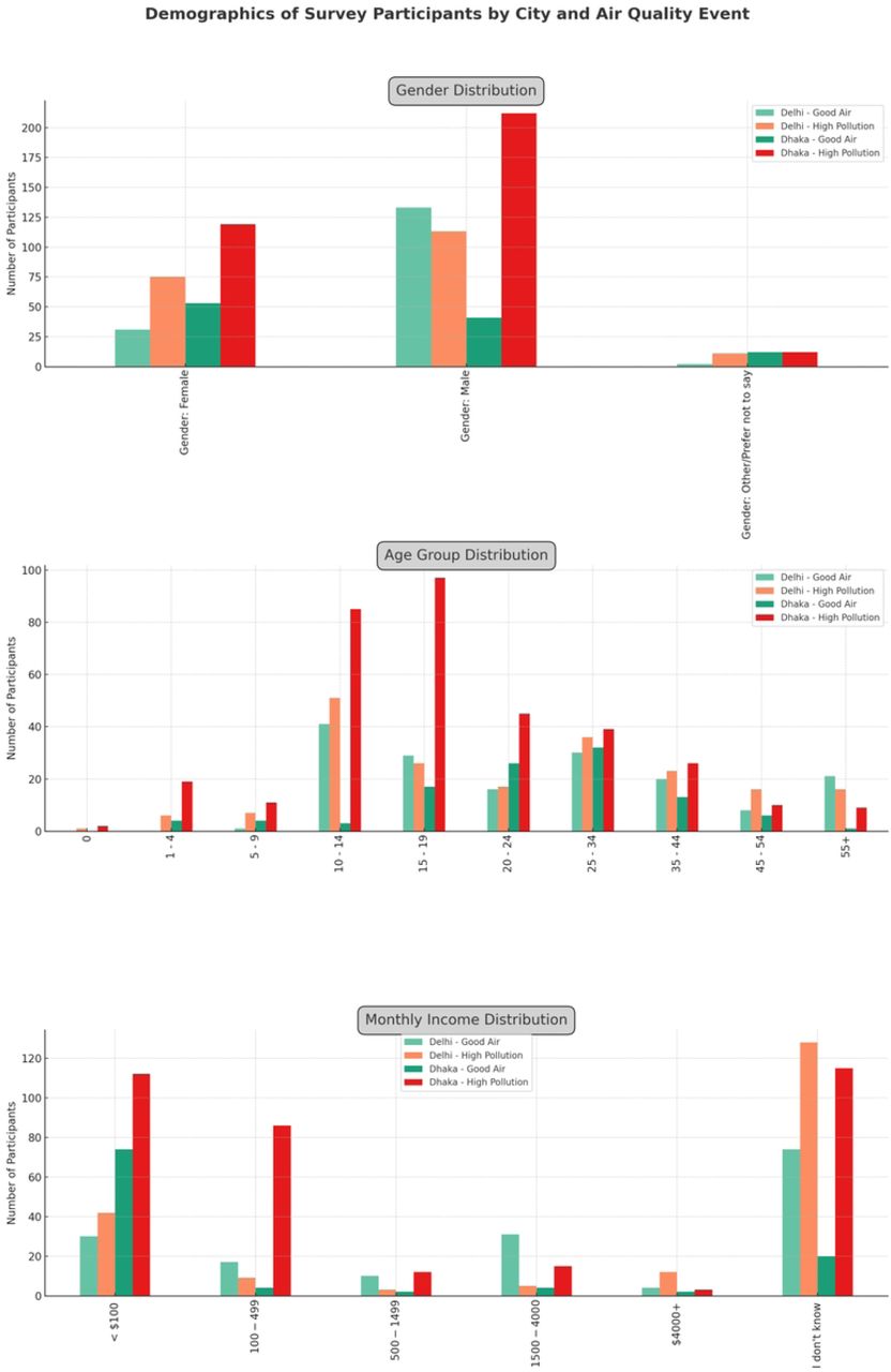 Demographics of survey participants by city and air quality period.The key demographic distribution of survey participants from Delhi and Dhaka during periods of good air quality and high air pollution, showing variations in gender, age groups, and monthly income across the two cities and air quality periods.