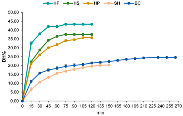 Degree of hydrolysis (% DH) for hemp flowers (HFs), hempseeds (HSs), hempseed protein (HP), and marine co-products (shrimp, SH; blue crab, BC) treated with Alcalase. Data are presented as mean ± SEM.