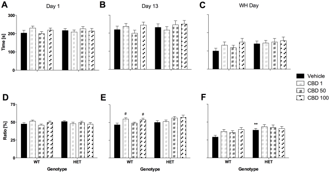 Anxiety-related measures in the open field test (10 min) after injection of CBD.A–C: Time spent in the central area and D–F: Distance ratio on days 1, 13 and treatment withheld (WH) day. Data represent mean+S.E.M. Significant one-way ANOVA (split by corresponding factor) results are shown: # P<0.05 (vs. vehicle of corresponding genotype). ** P<0.01 (vs. WT receiving corresponding treatment).