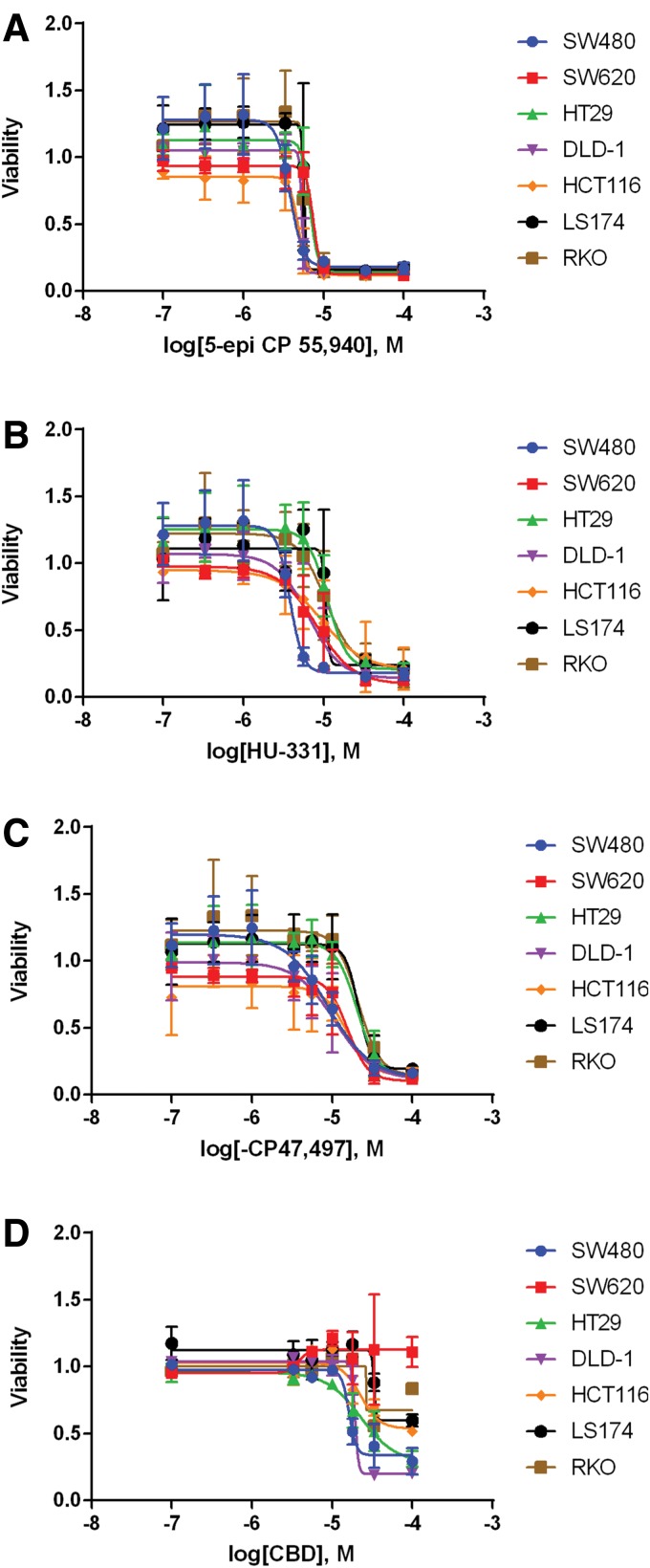 Dose–response curves for selected cannabinoid compounds in CRC cell lines. Cell viability was assessed with MTS assay 48 h after treatment with selected cannabinoid compounds at concentrations of 100 nM, 333 nM, 1 μM, 3.3 μM, 5.6 μM, 10 μM, 33 μM, and 100 μM: (A) 5-epi CP 55,940, (B) HU-331, (C) (−) CP 47,497, and (D) CBD. Viability was normalized to vehicle (DMSO)-treated cells. Error bars are SEM.