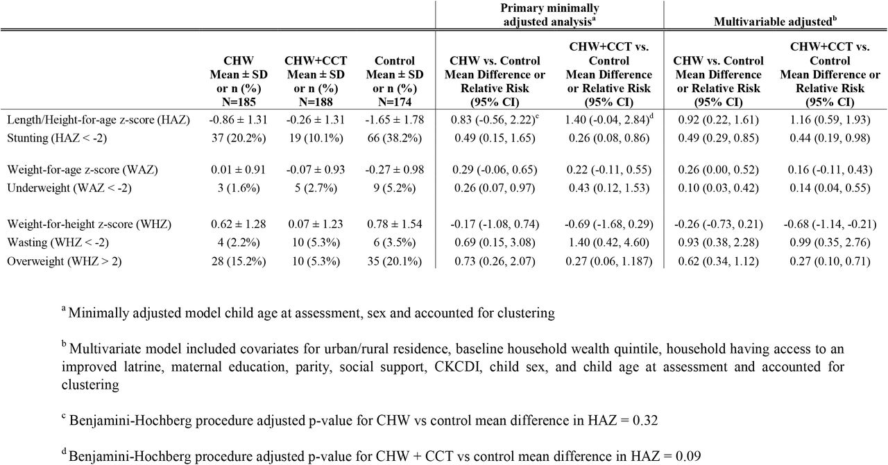 Effect of the integrated Community Health Worker (CHW) intervention and CHW plus conditional cash transfer (CCT) intervention on anthropometric outcomes at 18 months of follow-up