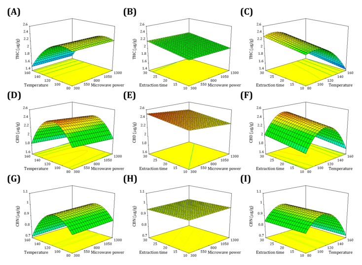 Response surface plots showing the interaction effects of microwave power, temperature, and extraction time on the yields of THC (A–C), CBD (D–F), and CBN (G–I).