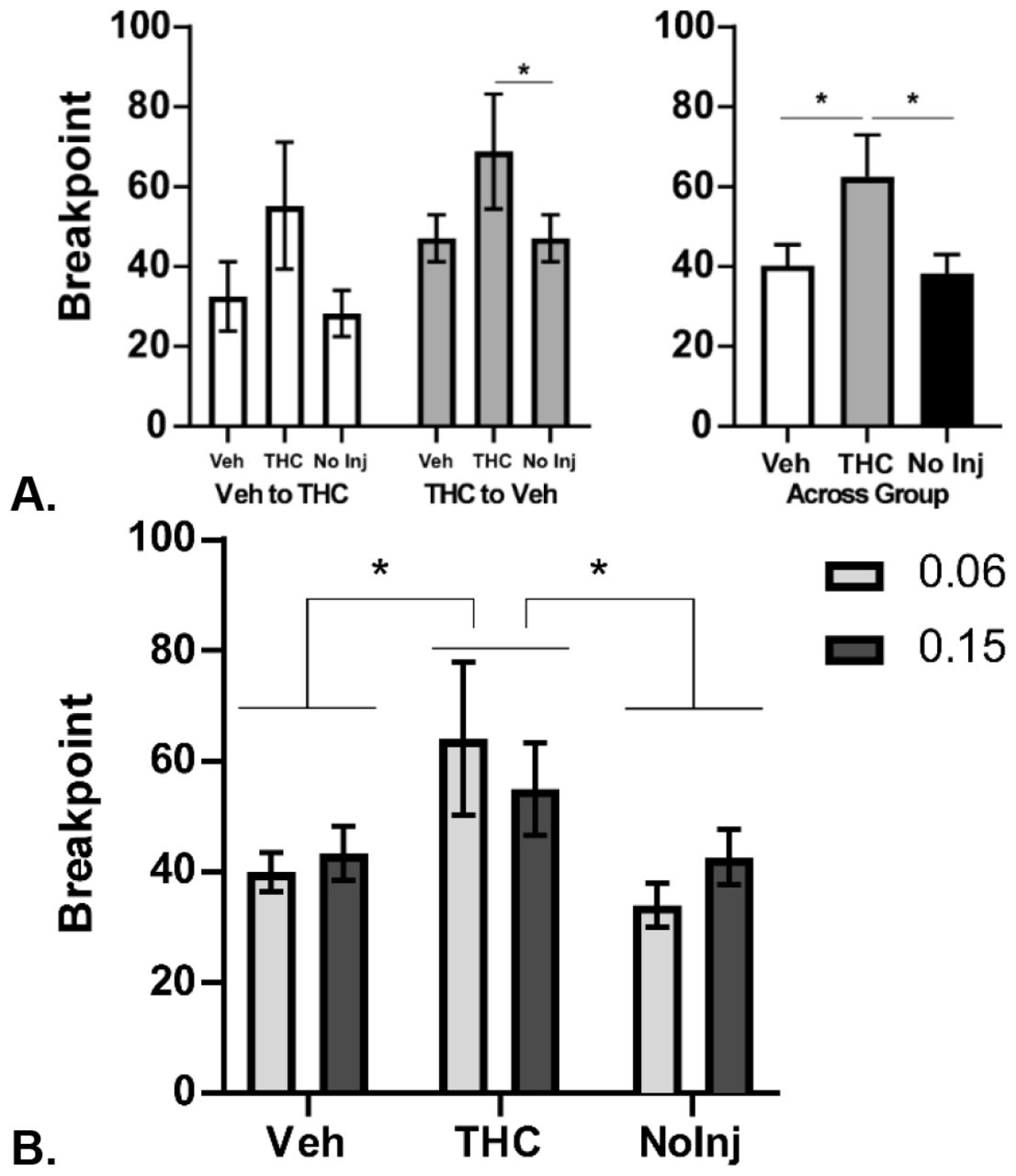 A) Mean (±SEM) breakpoint on the PR procedure following injection with Vehicle or THC (5 mg/kg, i.p.) in a randomized order, followed by a no-injection day for the Groups that started with Vehicle injection and were switched to THC (N=7) and the rats that started with THC and were switched to Vehicle (N=8). B) Mean (N=25, 12 female / 13 male; ±SEM) breakpoint on the PR procedure following injection with Vehicle or THC (5 mg/kg, i.p.) in a randomized order, followed by a no-injection day. The effect on self-administration of the oxycodone 0.15 mg/kg/infusion dose was evaluated first and the 0.06 mg/kg/infusion dose the following week. A significant difference between pre-treatment conditions, collapsed across oxycodone dose in panel B, is indicated with *.