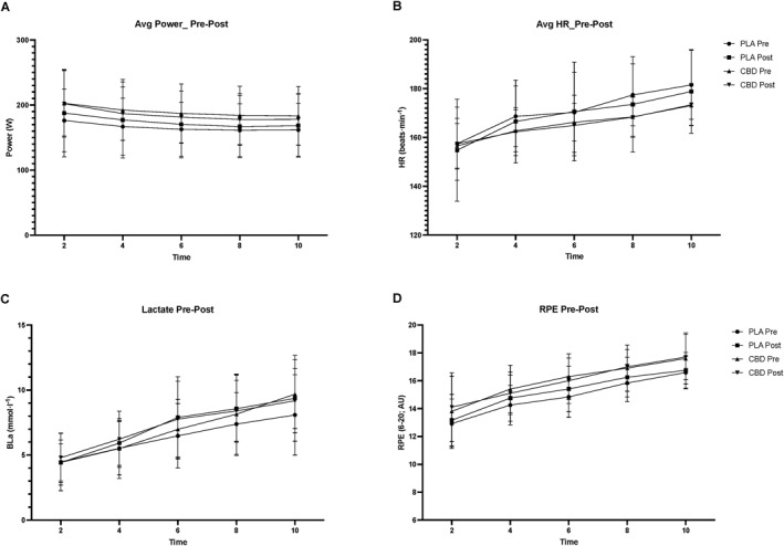 Pre–post supplementation changes in mean power (W) for PLA (A) and CBD (B). Pre–post supplementation changes in mean heart rate (b.min−1) for PLA (C) and CBD (D). Pre–post supplementation changes in blood lactate (mmol.L−1) for PLA (E) and CBD (F). Pre–post supplementation changes in RPE (AU; Borg 6–20) for PLA (G) and CBD (H). CBD, cannabidiol; PLA, placebo.