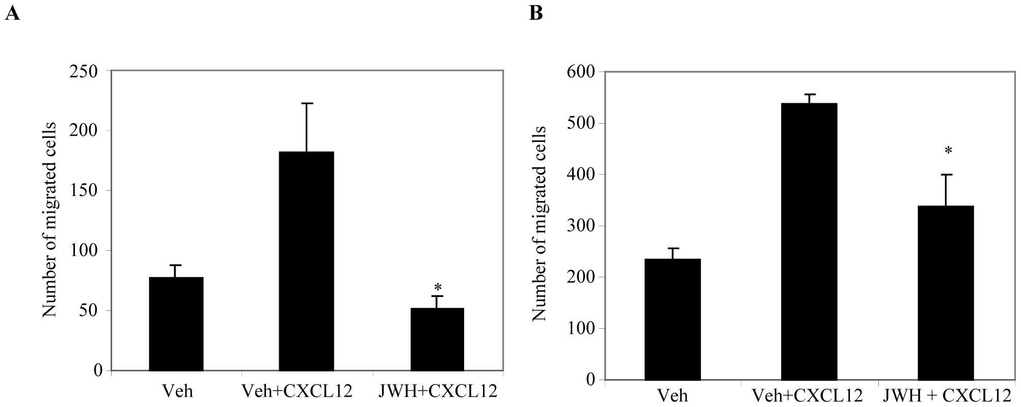 CB2 agonist inhibits CXCL12-induced cell migration in breast cancer cells.Breast cancer cells (A) MCF-7/CXCR4-WT and (B) MDA-MB231 (SCP2) were pretreated overnight with vehicle or JWH-015 (20 µM) and 1×105 cells were plated on the top chamber of 8 µm pore polycarbonate membrane filters and medium in absence or presence of CXCL12 (100 ng/ml) was placed in the lower chamber. After 12 hours of incubation, cells that migrated across the filter towards medium with or without CXCL12 (100 ng/ml) were fixed, stained and counted by bright-field microscopy in five random fields. Data represent the mean ± SD, representative experiments (n = 3) are shown. *P<0.05 vs. vehicle. Veh: Vehicle.