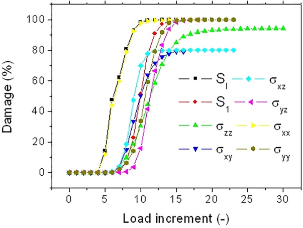 Predicted damage evolution for different stress criteria for a hemp bundle with a U-notch (FXU4).