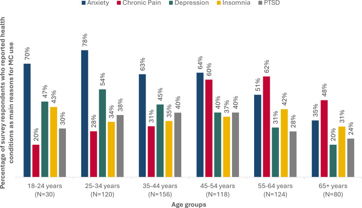 The top five most frequently self-reported reasons for using MC by age groups among 632 survey respondents (396 females and 236 males) who used MC in Florida in 2022. Percentages were rounded to the first integer. Age was missing for four respondents, not included in this figure. MC, medical cannabis; N, count; PTSD, post-traumatic stress disorder.