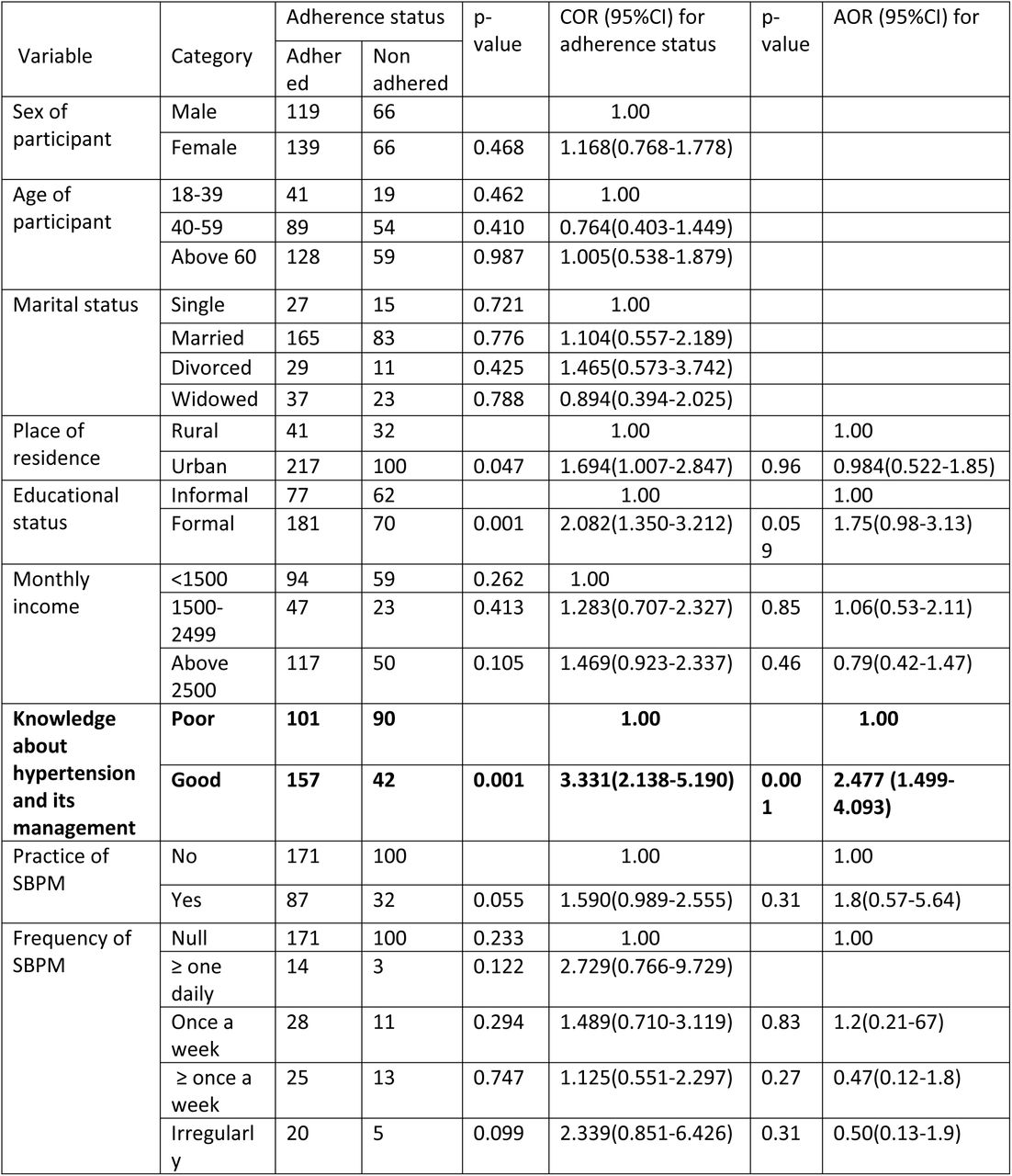 Bivariate and multivariate logistic regression analysis result showing factors associated with ant hypertension medication adherence among hypertensive patients in Addis Ababa, Ethiopia, 2023