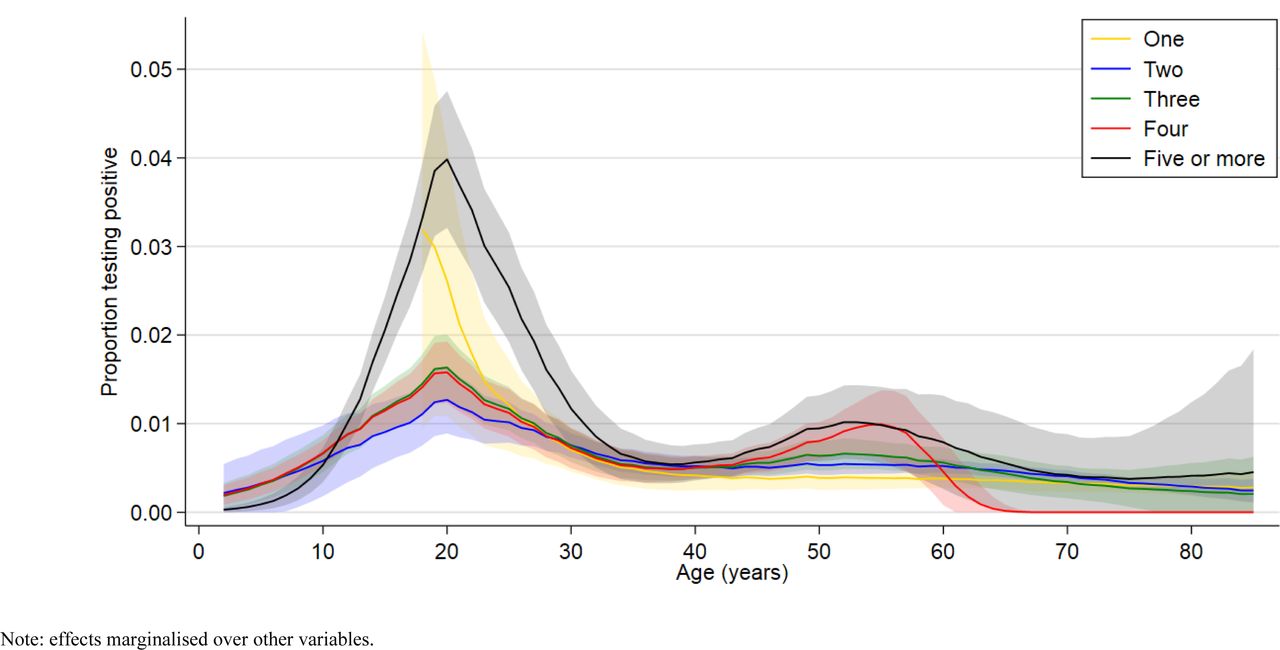Effect of interaction of age by household size in the 28-day period 13 September to 10th October