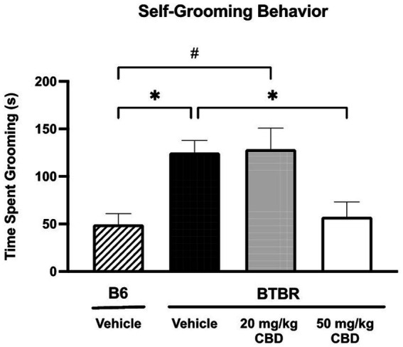 Repetitive behaviors in BTBR mice are attenuated by high dose CBD in self-grooming assay. Vehicle-treated BTBR mice exhibited increased grooming time compared to vehicle-treated B6 controls (p = 0.0161). Low dose CBD (i.e., 20 mg/kg) treatment had no significant effect on repetitive grooming behavior in BTBR mice, as self-grooming time was similar to vehicle-treated BTBR mice (p > 0.05) and significantly higher than vehicle-treated B6 mice (p = 0.0147). BTBR mice dosed with 50 mg/kg CBD showed significantly reduced grooming times compared to the vehicle-treated BTBR mice (p = 0.0168). Grooming time did not significantly differ between the 50 mg/kg CBD-treated BTBR mice and vehicle-treated B6 mice (p > 0.05). Data are presented as mean ± SEM. N = 10–15 mice/group. *p < 0.05 compared to vehicle-treated BTBR mice. #p < 0.05 compared to vehicle-treated B6 mice.