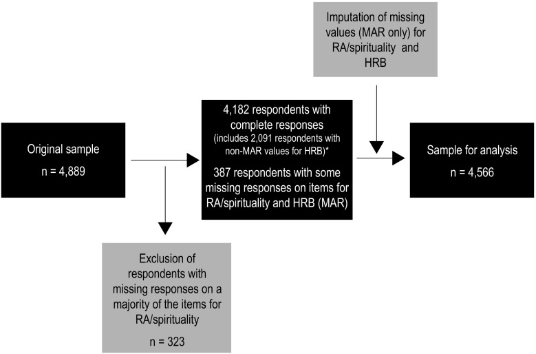 Preparation of the sample (Czech Republic, 2014). Note: *Items included only for the 15-year-old respondents; RA religious attendance, MAR values missing at random, HRB health-risk behaviour