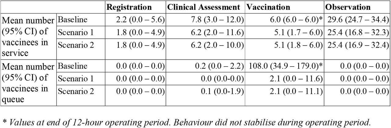 Simulated results for the number of individuals in service and in queue under the Baseline scenario and hypothetical Scenarios 1 (arrivals 10% less than maximum throughput) and 2 (arrivals 10% less than maximum throughput and one-sixth reductions to Registration and Clinical Assessment capacity). Values are steady-state results, achieved within the first hour of the 12-hour operating period, unless otherwise stated.