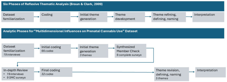 Reflexive thematic analysis phases.