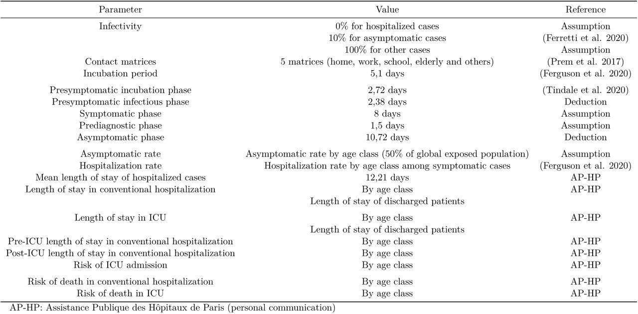 Table of epidemiological parameters used in the model.