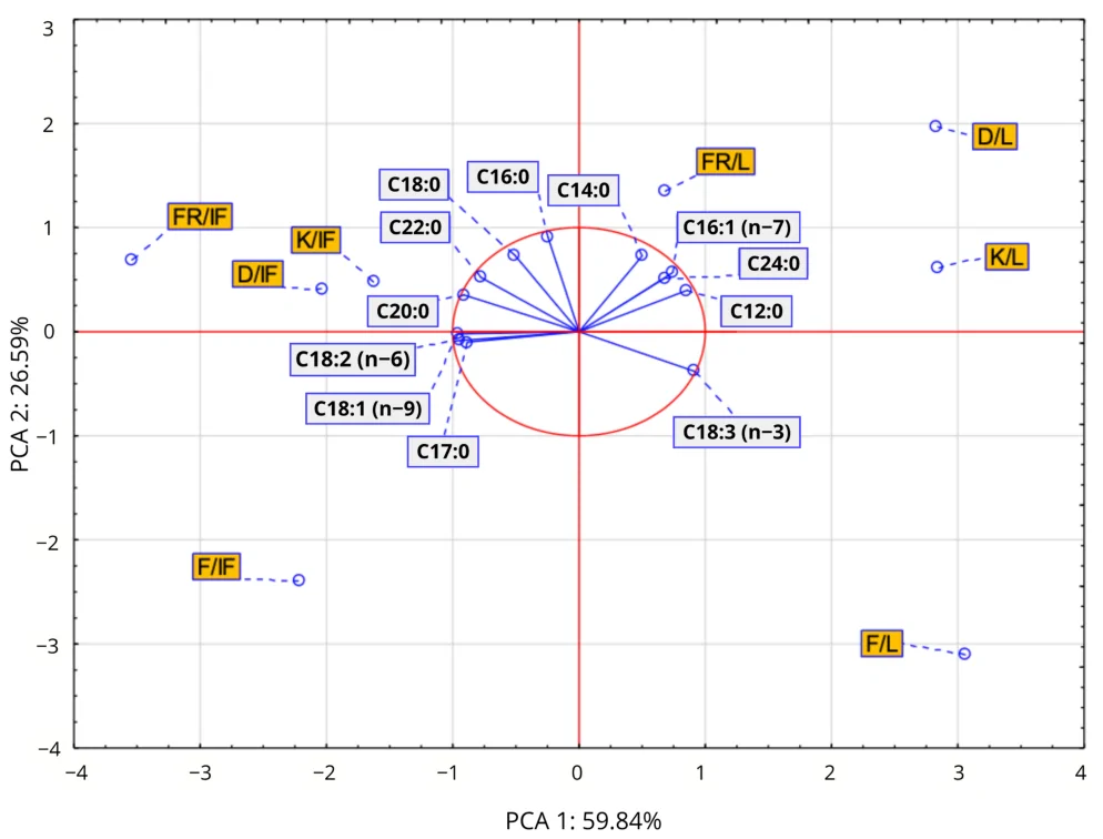 Biplot based on the first two principal component axes for the fatty acid composition of raw material (leaves and inflorescences) from four hemp cultivars; D—cv. Dioica, F—cv. Finola, FR—cv. Futura 75, K—cv. Kompolti; IF—inflorescences; L—leaves.