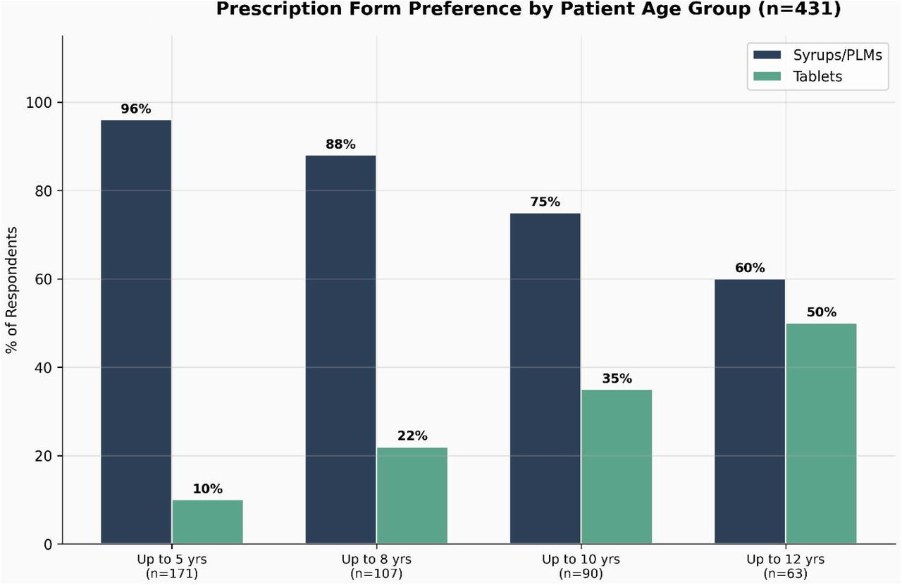 Prescription form preference by patient age group: grouped bar chart showing syrup/PLM and tablet prescribing rates for age groups up to 5, 8, 10, and 12 years (n = 431).