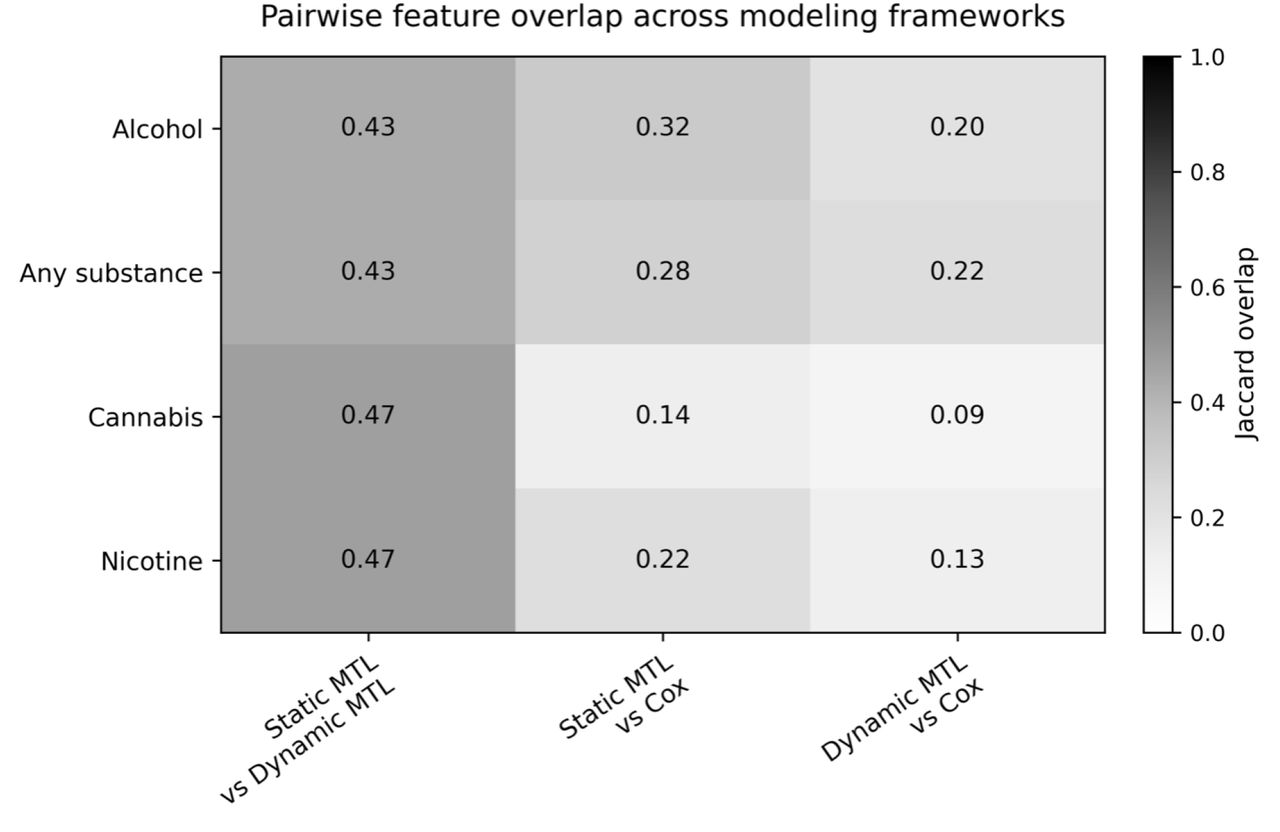 Pairwise feature overlap across static multi-task learning, dynamic multi-task learning, and Cox models. The heatmap shows the Jaccard overlap of selected or important features across modeling frameworks for alcohol, nicotine, cannabis, and any substance initiation. Static and dynamic MTL models showed moderate feature overlap across outcomes, with Jaccard indices ranging from 0.43 to 0.47. In contrast, overlap between MTL models and Cox-selected features was lower. Static MTL showed greater concordance with Cox models than dynamic MTL across all outcomes, suggesting that static baseline MTL identified feature sets more similar to those from traditional survival models, whereas dynamic MTL captured a more distinct set of longitudinal predictive signals.