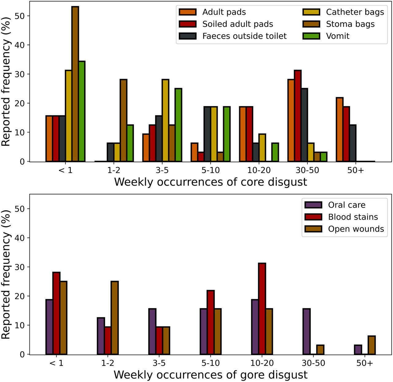 Relative frequencies of reports from healthcare assistants of the number of weekly encounters with specific disgust elicitors. The top plot depicts elicitors in the “core” category (mostly related to bodily effluvia), and the bottom plot the “gore” category (mostly related to body envelope violations).
