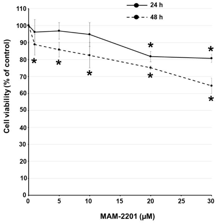Cell viability evaluation by trypan blue (TB) exclusion test; cytotoxicity effects after 24 and 48 h of exposure to increasing concentrations of MAM-2201 (1–30 μM). Data are normalized to the mean value obtained under control conditions, expressed as percentages (% of control), and plotted as the means ± S.E. * p < 0.05, statistical analysis by one-way ANOVA followed by Tukey’s multiple comparisons test.