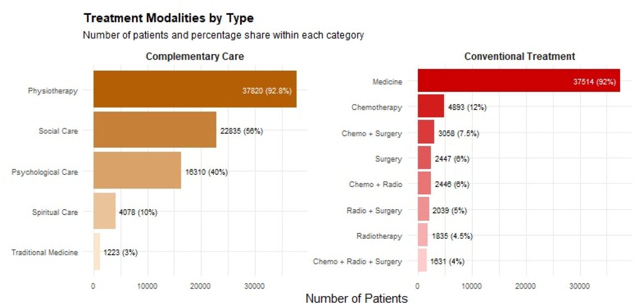 Treatment modalities in Palliative Care.