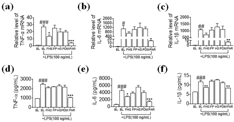 Effects of FHS on mRNA and protein expression of pro-inflammatory cytokines. (a–c) The pro-inflammatory cytokines expression on mRNA level was identified by RT-PCR analysis (n = 3). Cells were treated with FHS, FP, HS, and PDM for 1 h, and then cultured with LPS for another 4 h. (d–f) The protein expression of pro-inflammatory cytokines were detected by ELISA kits (n = 3). Cells were treated with FHS, FP, HS, and PDM for 1 h, and then cultured with LPS for another 24 h. BL, medium without the addition of extracts; FHS, fermented hemp seed-containing medium’s supernatant of Day 7; FP, fermented regular PDB medium’s supernatant of Day 7; HS, unfermented hemp seed-containing medium’s supernatant; PDM, unfermented regular PDB medium’s supernatant. # p < 0.05, ## p < 0.01, ### p < 0.001 vs. the control group; * p < 0.05, ** p < 0.01, *** p < 0.001 vs. the LPS-treated group.