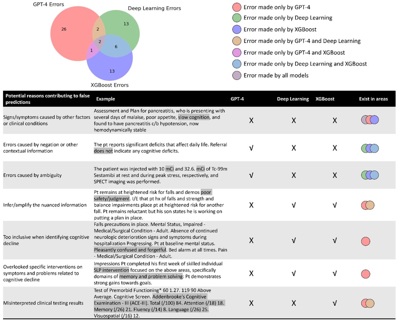 Venn Diagram Highlighting Unique and Overlapping Mistakes Made by Different Models.√: correct prediction; X: incorrect prediction. Some important findings include: 1) All models were susceptible to misinterpreting signs or symptoms as indicative of unrelated clinical conditions. 2) GPT-4 excelled in handling ambiguous terms and interpreting nuanced information, challenges that traditional AI frequently encounters. 3) Unlike traditional models, GPT-4 handles negations and contextual details more efficiently. 4) However, GPT-4 could sometimes overinterpret nuanced information or be overly conservative, failing to recognize whether a patient has cognitive decline despite strong evidence. 5) GPT-4 might also overlook certain medical domain knowledge, such as treatments or visits related to cognitive decline. 6) Both GPT-4 and attention-based DNNs occasionally misread clinical testing results, highlighting an opportunity for further improvement.