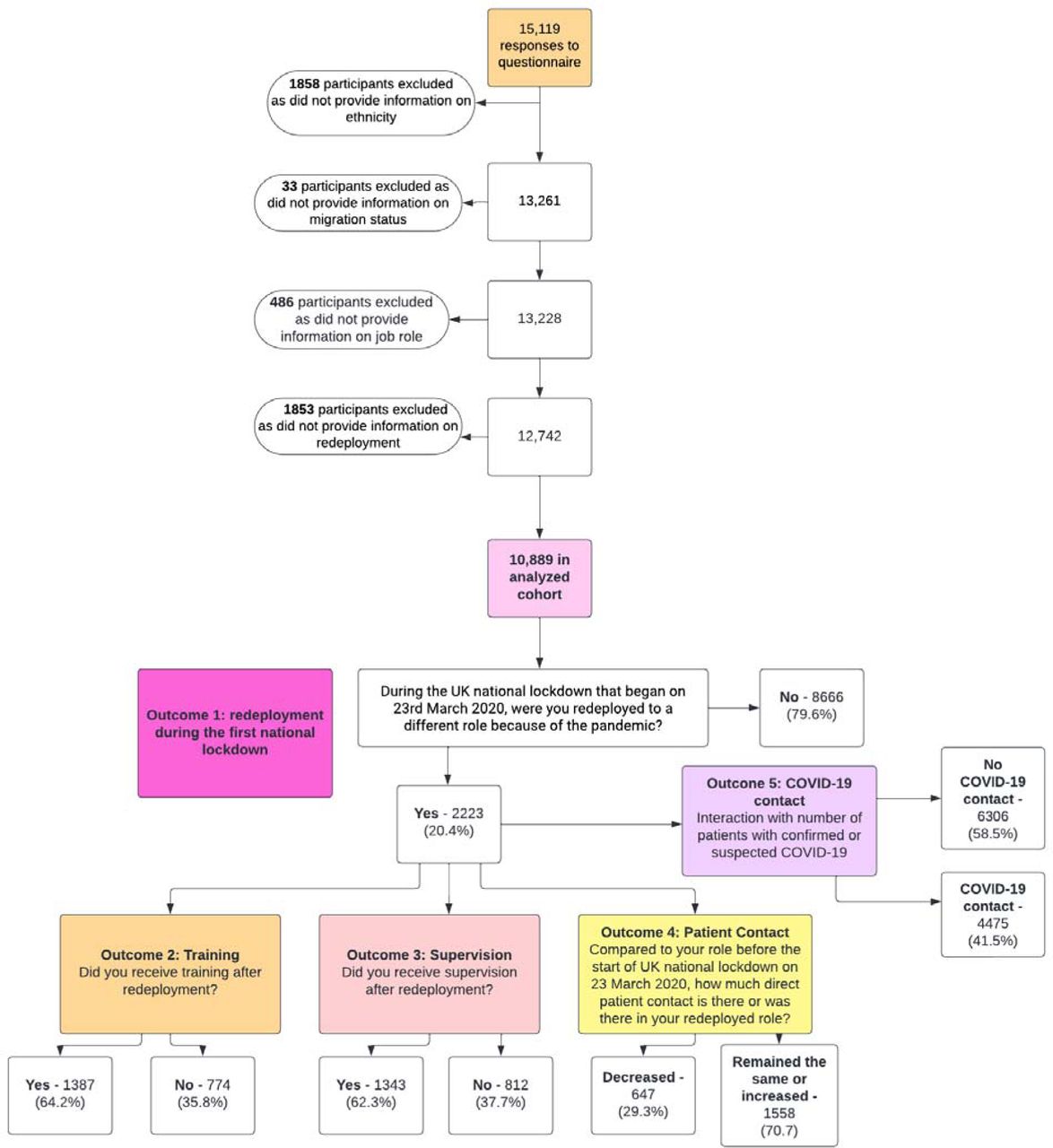 Formation of the analysed sample and derivation of outcome measures