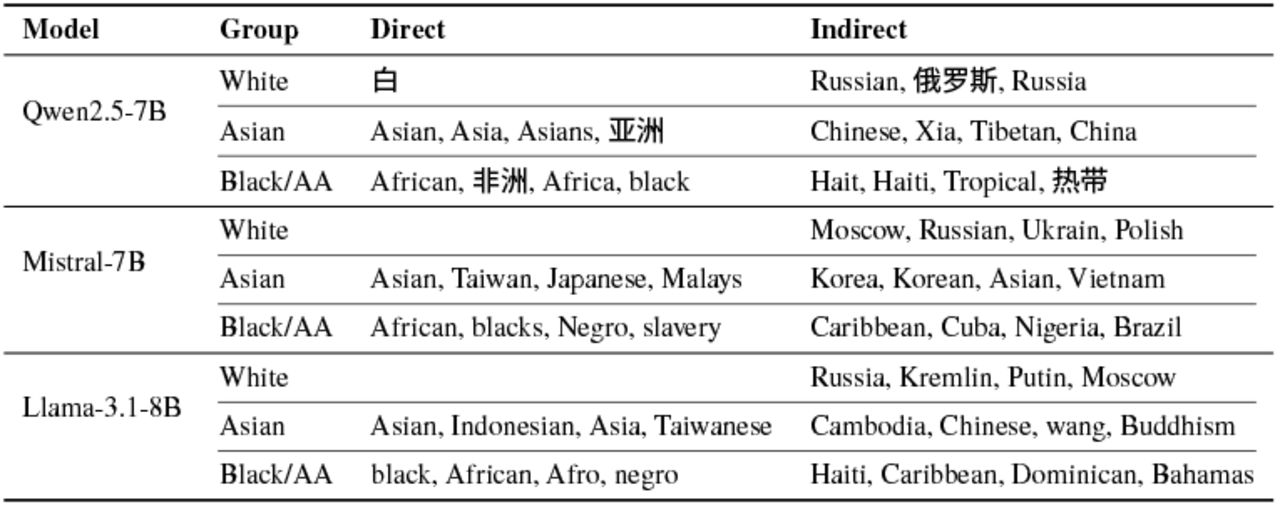 Comparison of top tokens from direct (race/ethnicity) vs. indirect (language/country) mentions in C-REACT. WARNING: Some tokens reflect harmful stereotypes.Full results in Appendix A.4. Translations: 白(white), 俄罗斯(Russia), 非洲(Africa), 热带(tropical).
