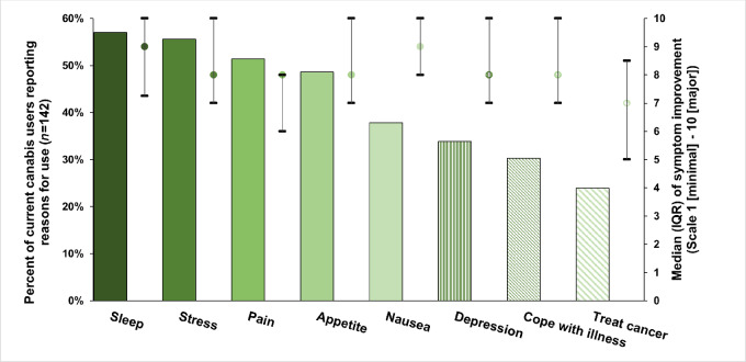 Proportion of 142 current cannabis users reporting reasons for cannabis use (left ordinate; bars), and medians and quartile ranges (right ordinate; dots and lines) of the degree to which participants reported symptom relief from cannabis (scale of 1 to 10). Reasons for use are nonmutually exclusive and data do not sum to 100%. Not shown: 28% reported use of cannabis products for enjoyment/recreation. Different than symptom-related reasons for use, participants were not asked a follow-up question to rank enjoyment/recreation.