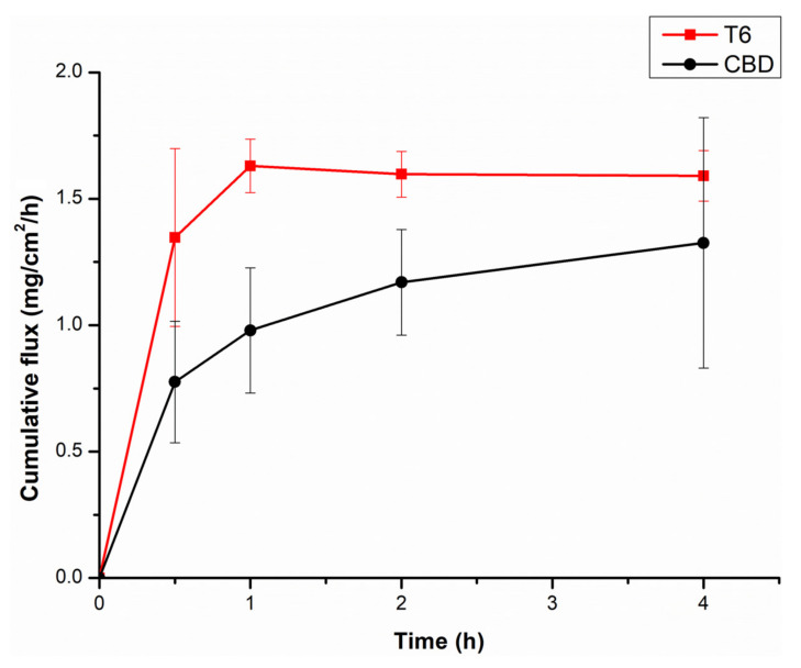 Cumulative permeation of pristine CBD and optimized CBD-loaded transferosomes across excised colorectal membrane (T6) over a period of 7 h at 37 °C. (n = 3).